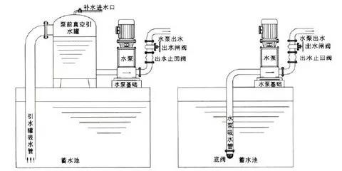 止回閥到底應(yīng)該安裝在什么位置(圖2)